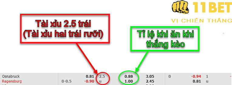 11BET Kèo tài xỉu 2 1/2 trái là gì? Mẹo cá cược kèo tài xỉu 2.5 trái đỉnh cao