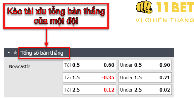 11BET Kèo Tài Xỉu tổng bàn thắng của 1 đội là gì? Kinh nghiệm cá cược thắng lớn